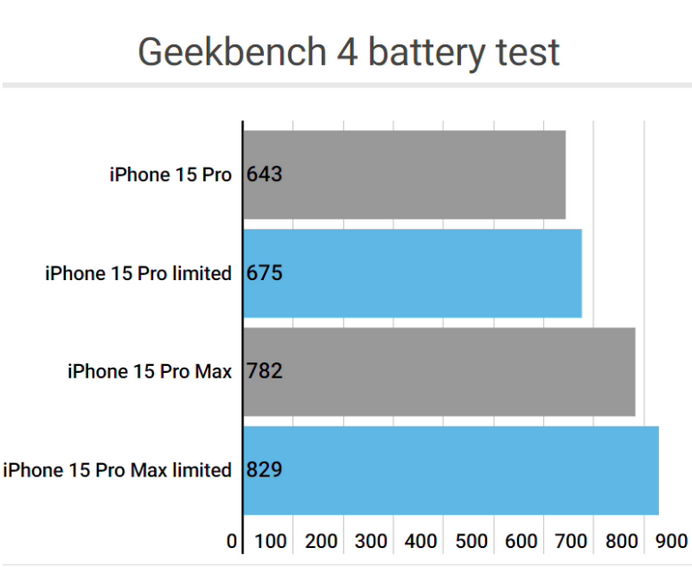 陇南apple维修站iPhone15Pro的ProMotion高刷功能耗电吗