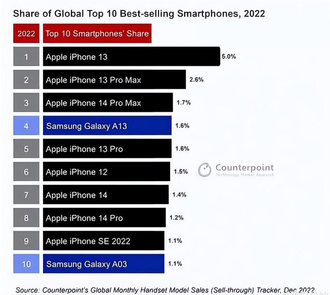 陇南苹果维修分享:为什么iPhone14的销量不如iPhone13? 