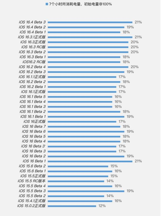 陇南苹果手机维修分享iOS 16.4 Beta 3续航跑分等测试结果汇总 