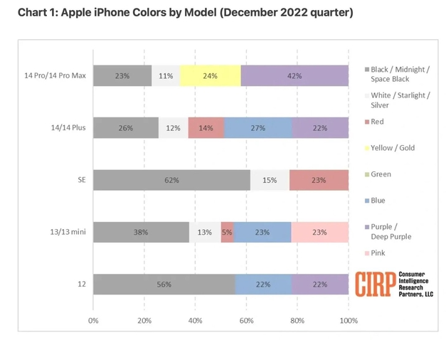 陇南苹果维修网点分享：美国用户最喜欢什么颜色的iPhone 14？ 