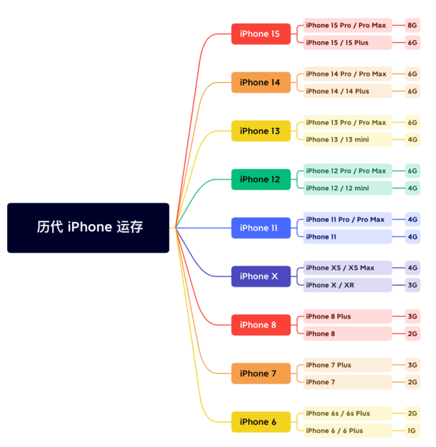 陇南苹果维修网点分享苹果历代iPhone运存汇总 