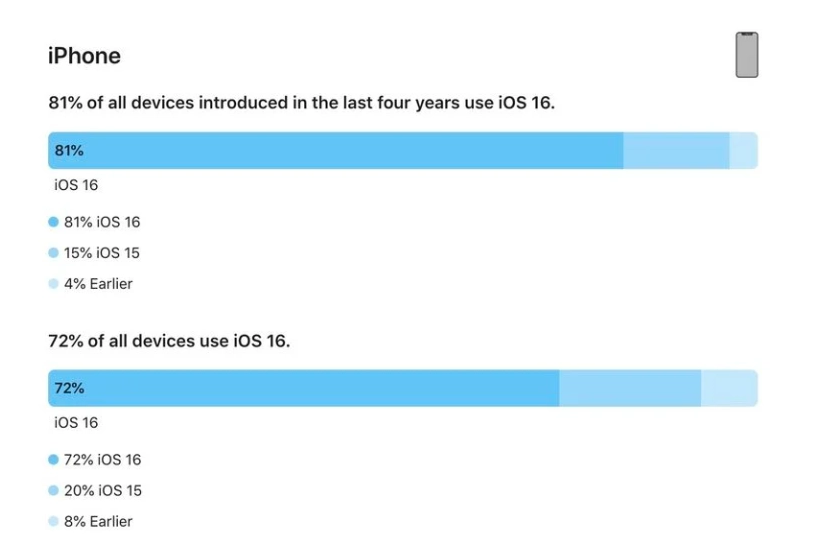 陇南苹果手机维修分享iOS 16 / iPadOS 16 安装率 