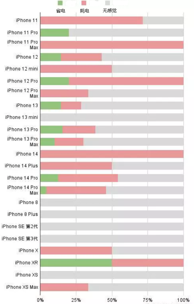 陇南苹果手机维修分享iOS16.2太耗电怎么办？iOS16.2续航不好可以降级吗？ 