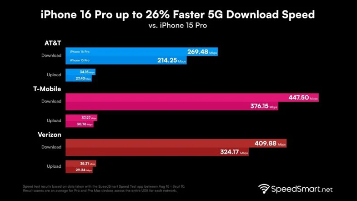 陇南苹果手机维修分享iPhone 16 Pro 系列的 5G 速度 